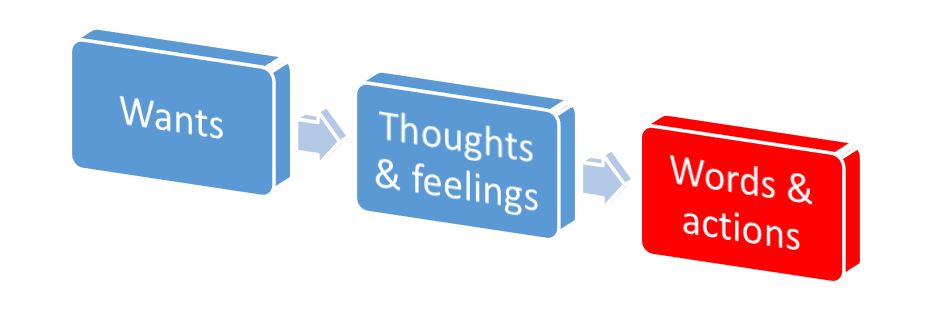 Emotions Blog Flow Chart2 Final